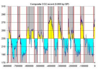 Glacial and interglacial cycles as represented by atmospheric CO2, measured from ice core samples going back 800,000 years. The stage names are part of the North American and the European Alpine subdivisions. The correlation between both subdivisions is tentative.