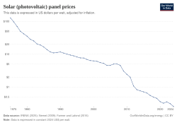 Cost development of solar PV modules per watt