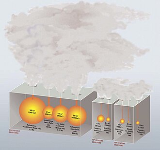 Comparison of major United States supereruptions (VEI 7 and 8) with major historical volcanic eruptions in the 19th and 20th century. From left to right: Yellowstone 2.1 Ma, Yellowstone 1.3 Ma, Long Valley 6.26 Ma, Yellowstone 0.64 Ma. 19th century eruptions: Tambora 1815, Krakatoa 1883. 20th century eruptions: Novarupta 1912, St. Helens 1980, Pinatubo 1991.