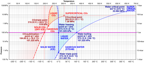 Comparison of phase diagrams of carbon dioxide (red) and water (blue) as a log-lin chart with phase transitions points at 1 atmosphere pressure