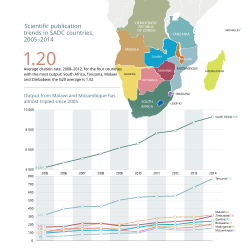 Scientific publication trends in the most productive SADC countries, 2005–2014. Source: UNESCO Science Report: towards 2030 (2015), data from Thomson Reuters' Web of Science, Science Citation Index Expanded.