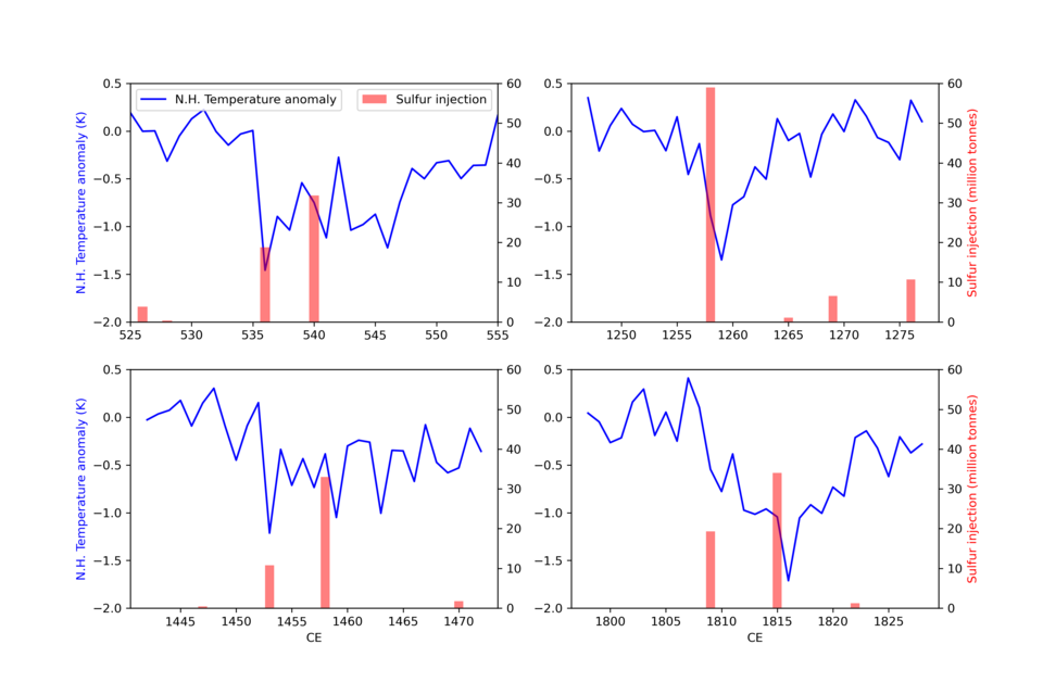 Northern Hemisphere coolings are observed following major volcanic eruptions, and temperatures are reconstructed from tree-ring data.[26][27]