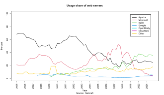 Chart:Market share of all sites for most popular web servers 2005–2021