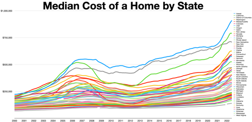 Cost of housing by state from the year 2000 to 2022