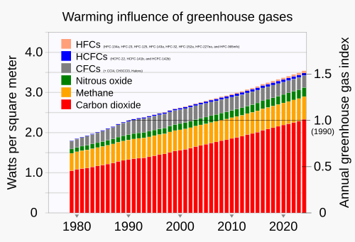 The warming influence (called radiative forcing) of long-lived greenhouse gases has nearly doubled in 40 years, with carbon dioxide being the dominant driver of global warming.[158]