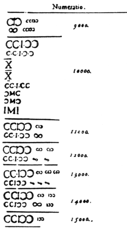 Page from a 16th-century manual, showing a mixture of apostrophus and vinculum numbers (see in particular the ways of writing 10,000).