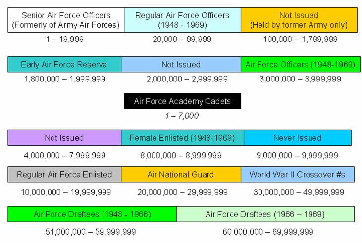 Final distribution of Air Force officer and enlisted service numbers