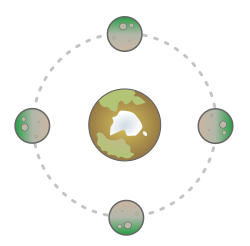 Due to tidal locking, the inhabitants of the central body will never be able to see the satellite's green area.