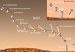Entry events from parachute deployment through powered descent ending at sky crane flyaway
