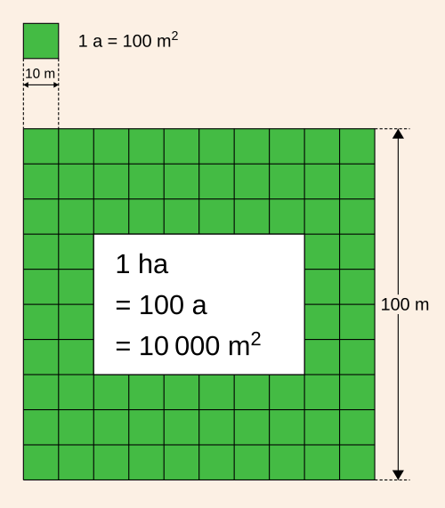 Definition of a hectare and of an are