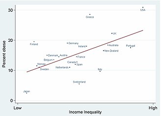 Obesity in developed countries is correlated with economic inequality.