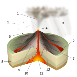 A diagram of a strombolian eruption: 1: ash plume, 2: lapilli, 3: volcanic ash fall, 4: lava fountain, 5: volcanic bomb, 6: lava flow, 7: layers of lava and ash, 8: stratum, 9: dike, 10: magma conduit, 11: magma chamber, 12: sill