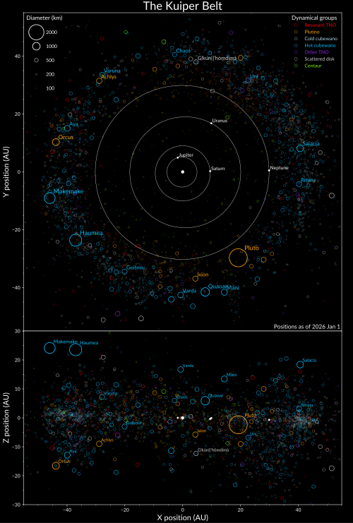 Known large objects in the Kuiper belt beyond the orbit of Neptune (Scale in AU. Distances but not sizes are to scale. Epoch as of January 2026.[112])