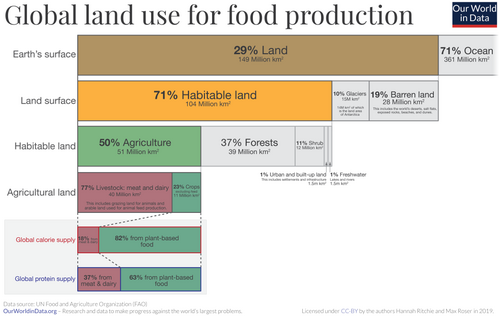 Global distribution of land used for agriculture