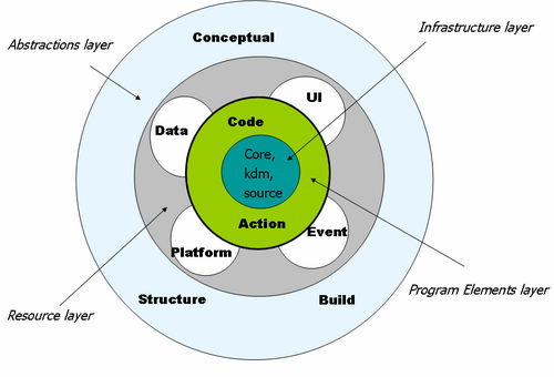 Knowledge Discovery Metamodel consists of 12 packages arranged into 4 layers.