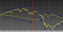 The MSCI World Index of Equities fell while the US dollar index rose.