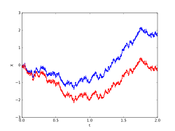 Realizations of Wiener processes (or Brownian motion processes) with drift (blue) and without drift (red)