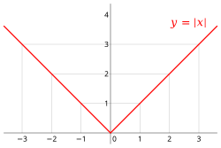 The absolute value function is continuous (i.e. it has no gaps). It is differentiable everywhere except at the point x = 0, where it makes a sharp turn as it crosses the y-axis.