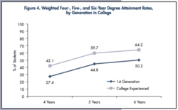 Four, Five, and Six-year degree attainment rates by generation in college