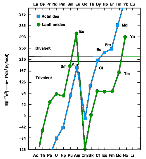 Energy required to promote an f electron to the d subshell for the f-block lanthanides and actinides. Above around 210 kJ/mol, this energy is too high to be provided for by the greater crystal energy of the trivalent state and thus einsteinium, fermium, and mendelevium form divalent metals like the lanthanides europium and ytterbium. Nobelium is also expected to form a divalent metal, but this has not yet been confirmed.[60]