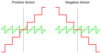 Quotient and remainder using rounded division