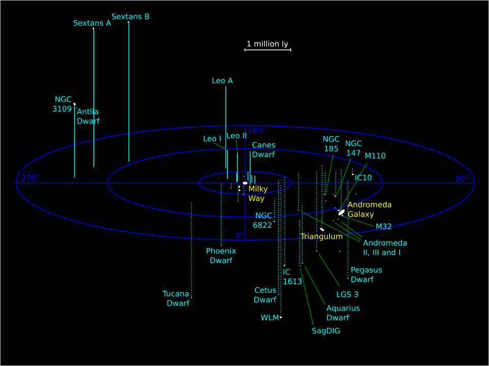 Map of the local universe within 5 million light-years from Earth, including the Local Group and other nearby galaxies (clickable map)