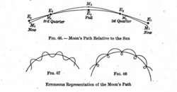 Correct (top) and erroneous (bottom) approximations of the orbit of the Moon in a heliocentric frame of reference (Young 1902 Manual of Astronomy)