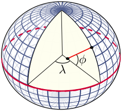 The definition of geodetic latitude ( ϕ {\displaystyle \phi } ) and longitude ( λ {\displaystyle \lambda } ) on an ellipsoid. The normal to the surface does not pass through the centre, except at the equator and at the poles.