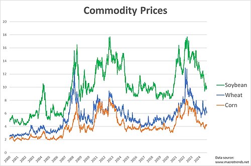 Prices of soybean, wheat and corn – 2000–2024 Soybeans Wheat Maize