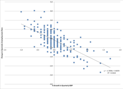 Okun's law representing the relationship between GDP growth and the unemployment rate. The fitted line is found using regression analysis.
