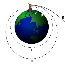Isaac Newton's Cannonball. Path C depicts a circular orbit.