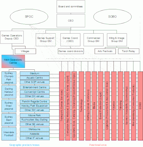 SOCOG organisational structure circa 1999 – functional divisions and precinct/venue streams are organised in a matrix structure linked to the Main Operations Centre (MOC). Some functions such as Project Management (in the Games Coordination group) continue to exist largely outside this matrix structure.
