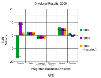 Divisional results, 2008
