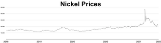 Nickel prices 2018–2022 See also: 2020s commodities boom