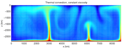Simulation of thermal convection in the Earth's mantle. Colors span from red and green to blue with decreasing temperatures. A hot, less-dense lower boundary layer sends plumes of hot material upwards, and cold material from the top moves downwards.