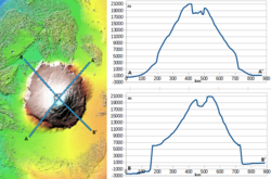Elevation profiles of Olympus Mons along SW-to-NE and NW-to-SE transects across the mountain. Created with Mars Quickmap.