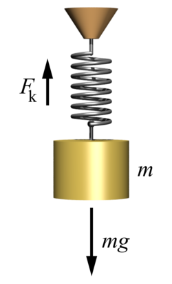 A mass suspended by a spring is the classical example of a harmonic oscillator