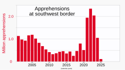 Apprehensions at the southwest border since 2001.[287]