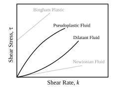 Different types of responses ( σ {\displaystyle \sigma } ) to a change in strain rate ( d ε / d t {\displaystyle d\varepsilon /dt} )