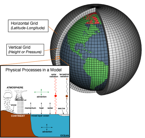 Climate models are systems of differential equations based on the basic laws of physics, fluid motion, and chemistry. To "run" a model, scientists divide the planet into a 3-dimensional grid, apply the basic equations, and evaluate the results. Atmospheric models calculate winds, heat transfer, radiation, relative humidity, and surface hydrology within each grid and evaluate interactions with neighboring points.[8]