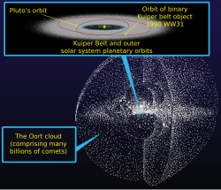 An artist's impression of the Oort cloud, a region still well within the sphere of influence of the Solar System, including a depiction of the much further inside Kuiper belt (inset); the sizes of objects are over-scaled for visibility.