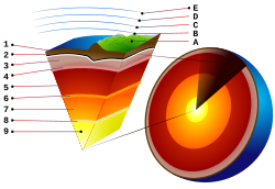 Earth cross-section showing location of upper (3) and lower (5) mantle