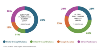Europe's and Global Plasticiser Use by type 2017