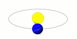 An illustration of axial parallelism. The axis of Earth remains oriented in the same direction with reference to the background stars regardless of where it is in its orbit. Northern Hemisphere summer occurs at the right side of this diagram, where the North Pole (red) is directed toward the Sun, winter at the left.