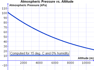Variation in atmospheric pressure with altitude, computed for 15 °C and 0% relative humidity