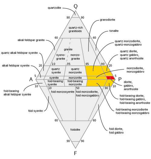 QAPF diagram with dioritoid fields highlighted in yellow and diorite in red