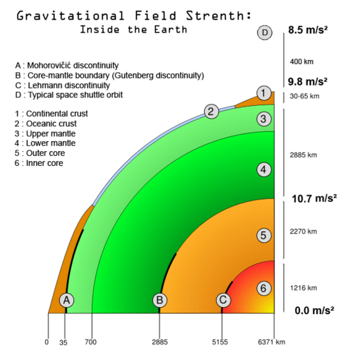 1 = continental crust, 2 = oceanic crust, 3 = upper mantle, 4 = lower mantle, 5+6 = core, A = crust-mantle boundary (Mohorovičić discontinuity)