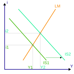 A diagram of the IS/LM model