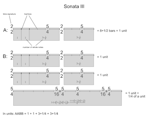 Rhythmic proportions in Sonata III of Sonatas and Interludes for prepared piano