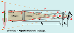 Schematic of a Keplerian refracting telescope. The arrow at (4) is a (notional) representation of the original image; the arrow at (5) is the inverted image at the focal plane; the arrow at (6) is the virtual image that forms in the viewer's visual sphere. The red rays produce the midpoint of the arrow; two other sets of rays (each black) produce its head and tail.